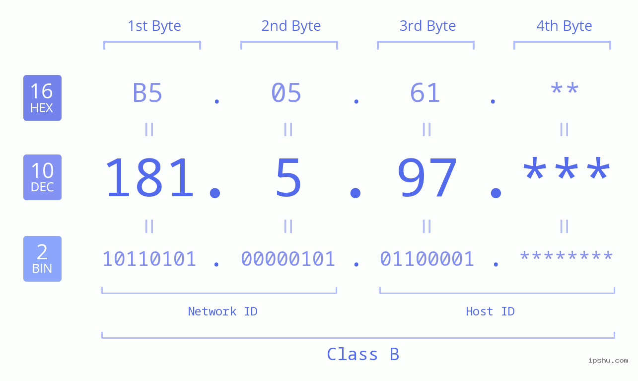 IP Address: 181.5.97 Data Structure Chart BIN DEC HEX IPv4: 181.5.97 Network Class, Net ID, Host ID