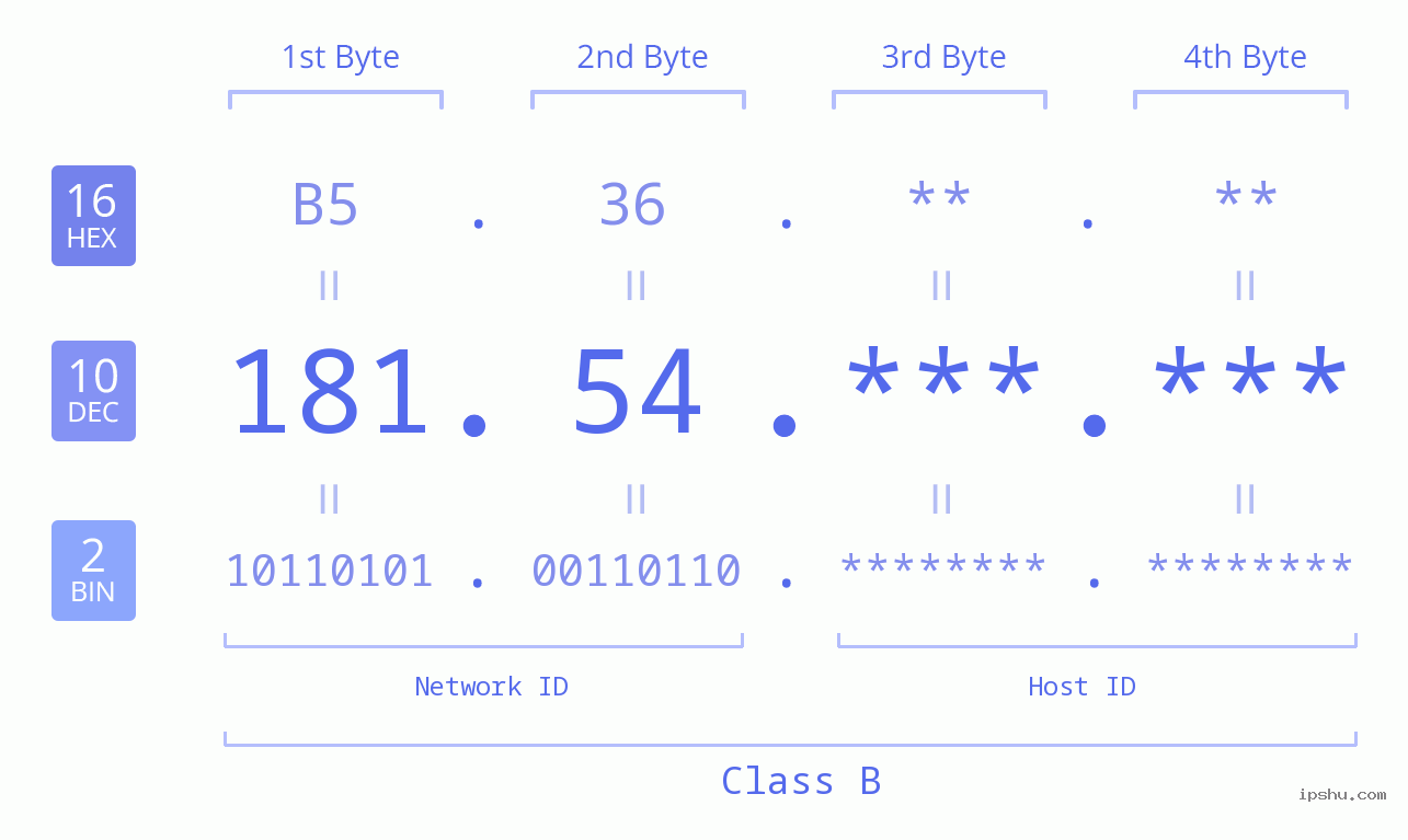 IPv4: 181.54 Network Class, Net ID, Host ID