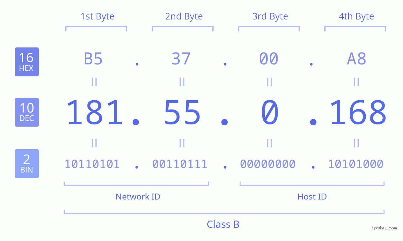 IPv4: 181.55.0.168 Network Class, Net ID, Host ID