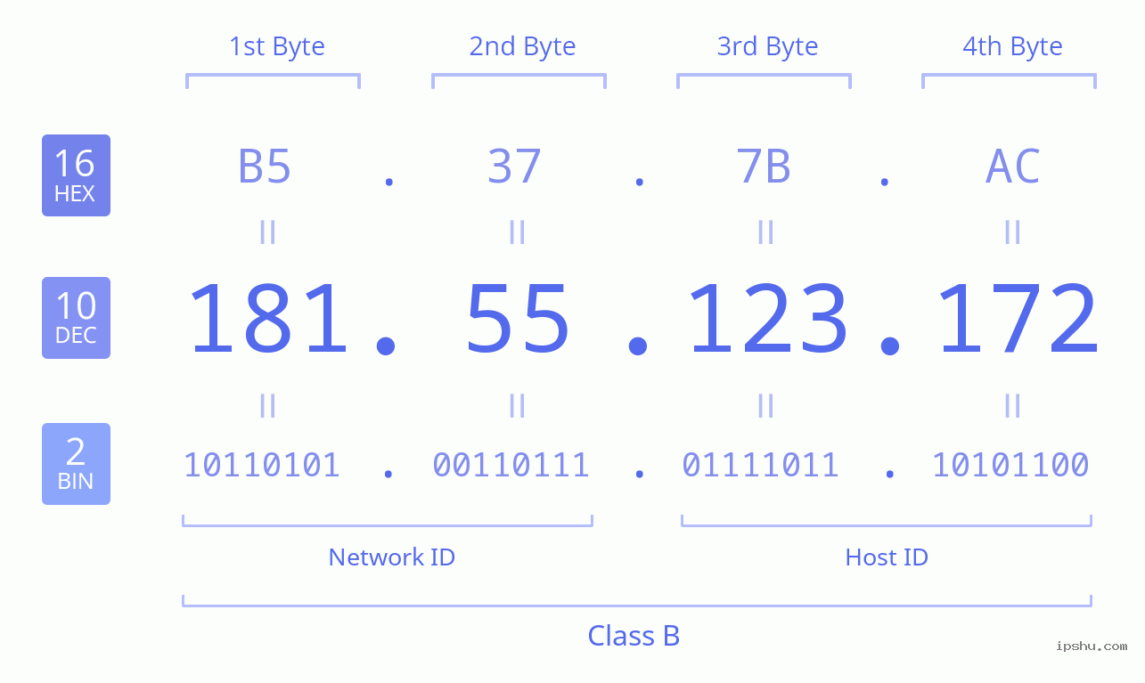 IPv4: 181.55.123.172 Network Class, Net ID, Host ID