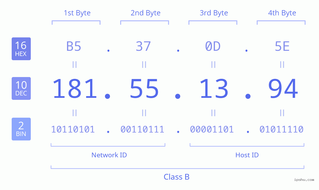 IPv4: 181.55.13.94 Network Class, Net ID, Host ID