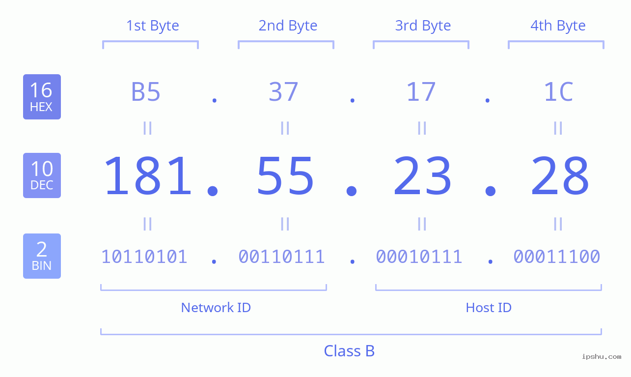 IPv4: 181.55.23.28 Network Class, Net ID, Host ID