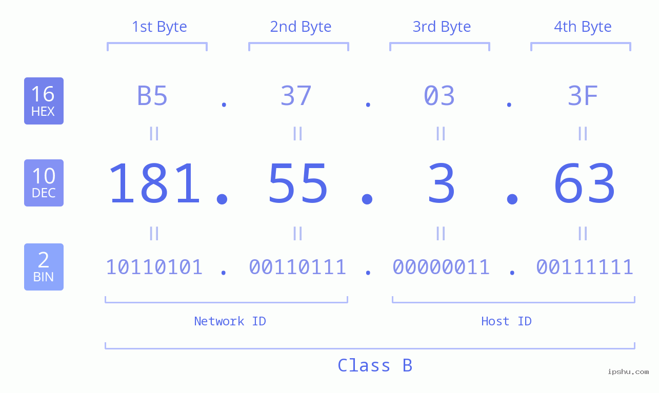 IPv4: 181.55.3.63 Network Class, Net ID, Host ID