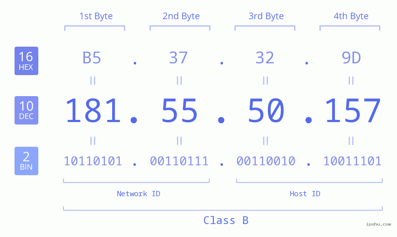 IPv4: 181.55.50.157 Network Class, Net ID, Host ID