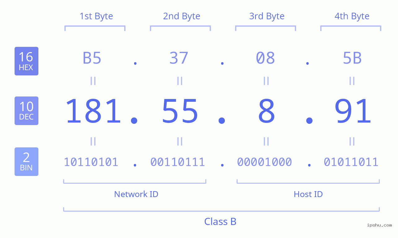 IPv4: 181.55.8.91 Network Class, Net ID, Host ID