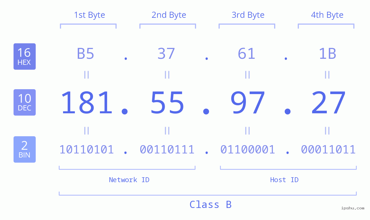 IPv4: 181.55.97.27 Network Class, Net ID, Host ID