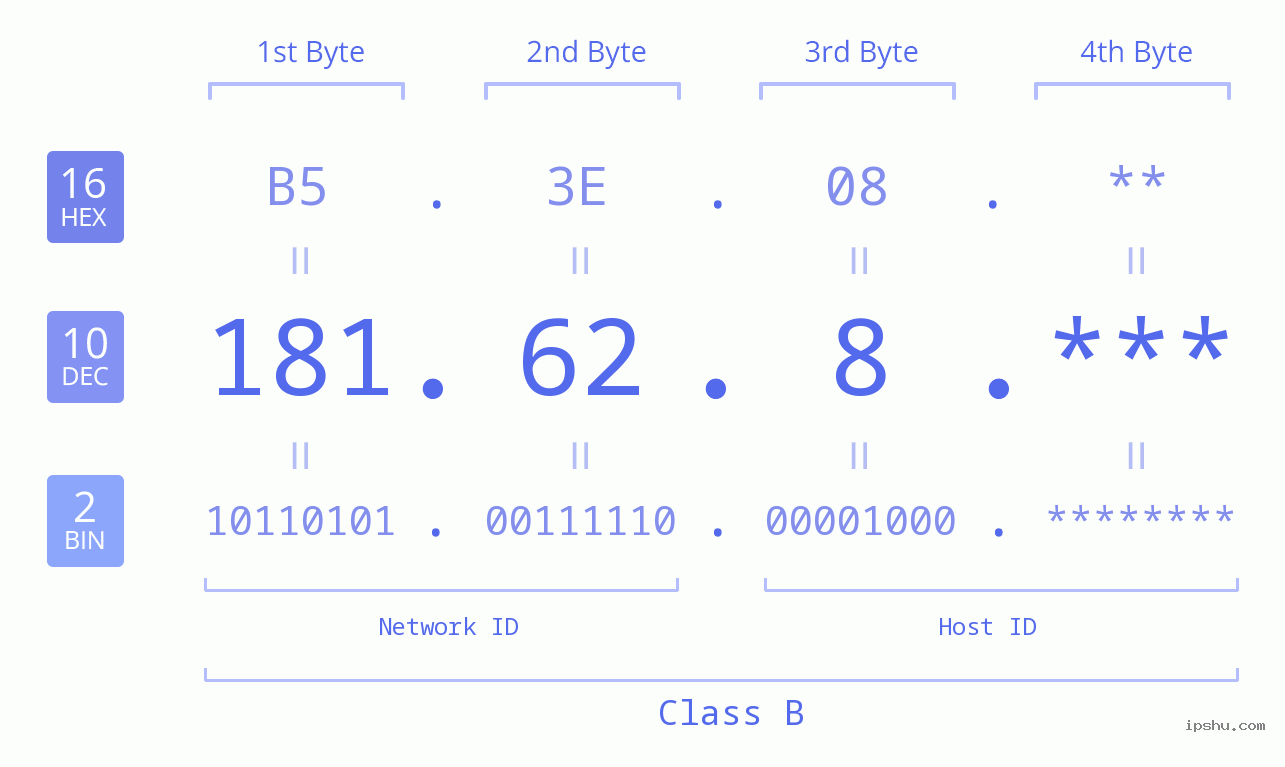 IP Address: 181.62.8 Data Structure Chart BIN DEC HEX IPv4: 181.62.8 Network Class, Net ID, Host ID