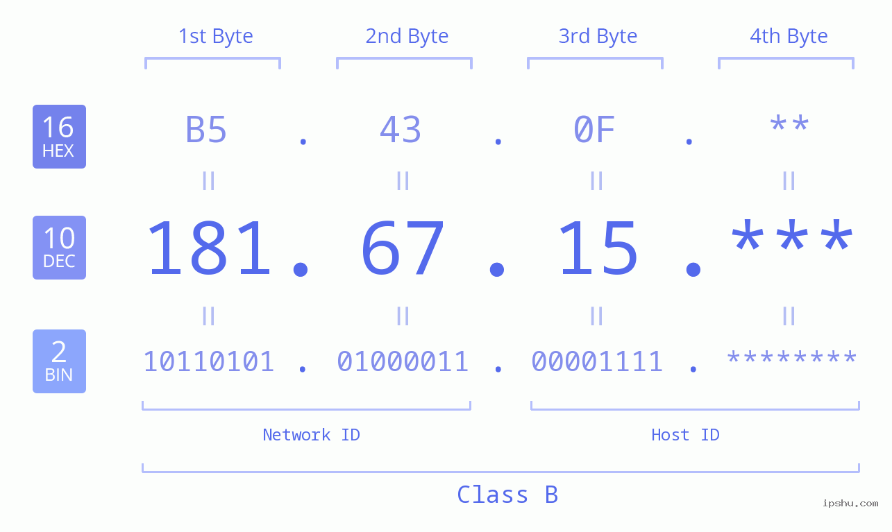 IP Address: 181.67.15 Data Structure Chart BIN DEC HEX IPv4: 181.67.15 Network Class, Net ID, Host ID