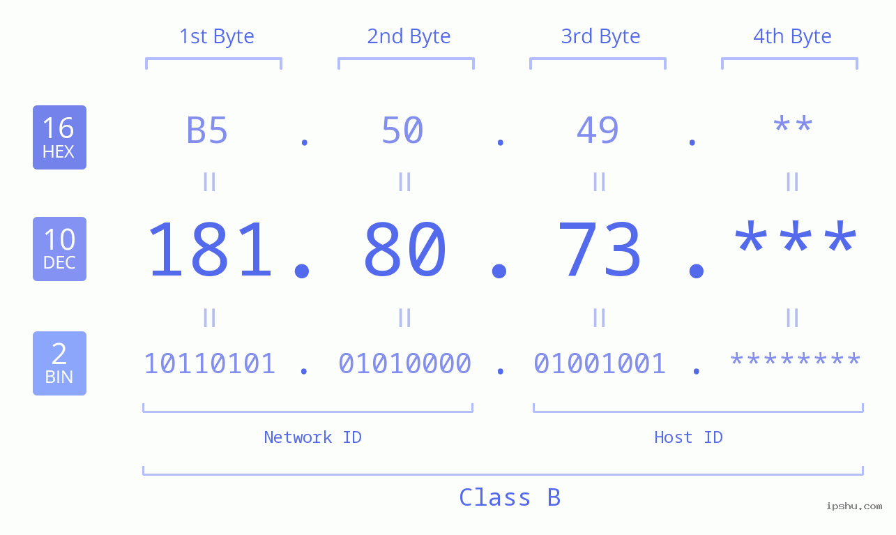 IP Address: 181.80.73 Data Structure Chart BIN DEC HEX IPv4: 181.80.73 Network Class, Net ID, Host ID