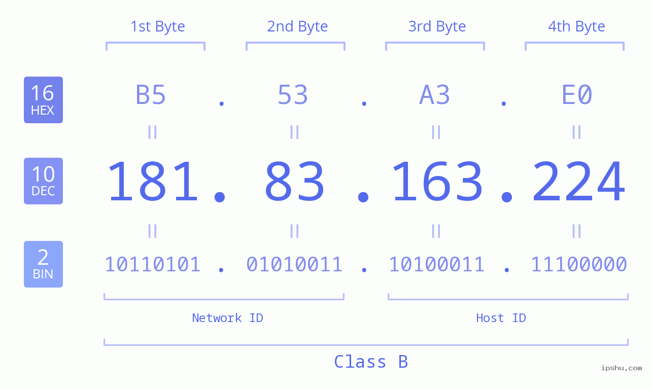 IPv4: 181.83.163.224 Network Class, Net ID, Host ID