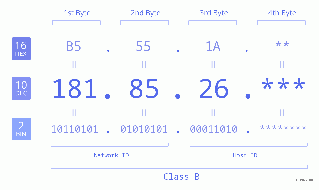 IP Address: 181.85.26 Data Structure Chart BIN DEC HEX IPv4: 181.85.26 Network Class, Net ID, Host ID