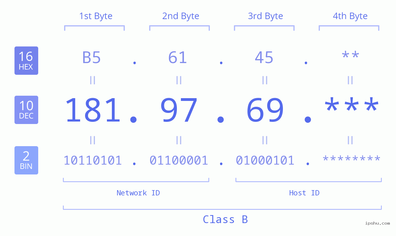 IP Address: 181.97.69 Data Structure Chart BIN DEC HEX IPv4: 181.97.69 Network Class, Net ID, Host ID