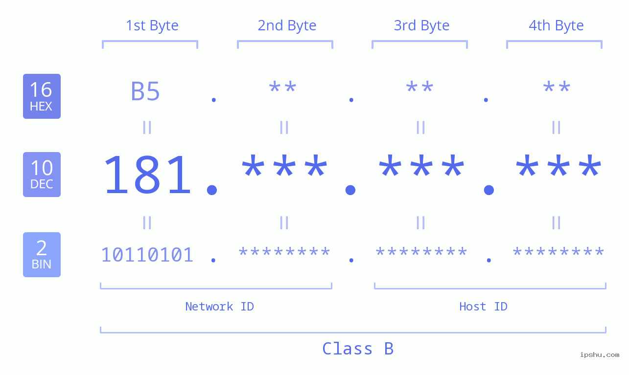 IPv4: 181 Network Class, Net ID, Host ID