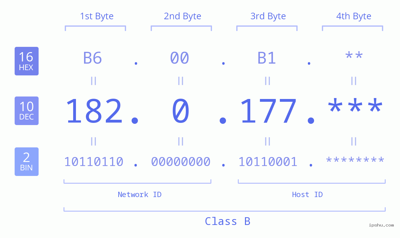 IP Address: 182.0.177 Data Structure Chart BIN DEC HEX IPv4: 182.0.177 Network Class, Net ID, Host ID