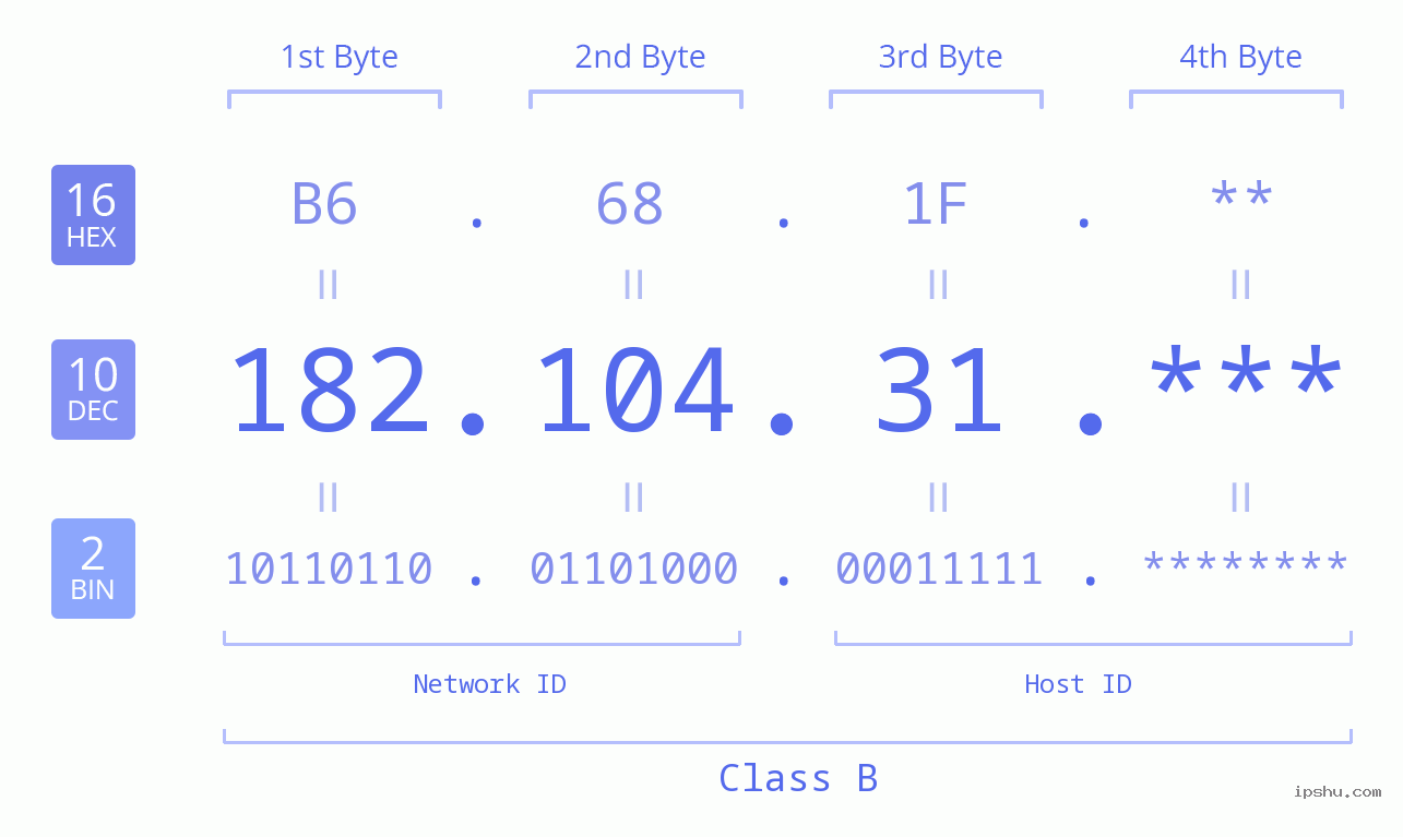 IP Address: 182.104.31 Data Structure Chart BIN DEC HEX IPv4: 182.104.31 Network Class, Net ID, Host ID