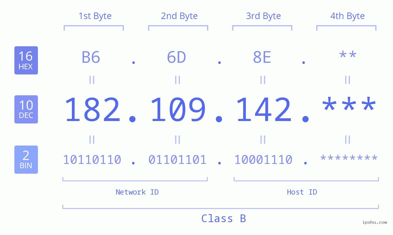 IP Address: 182.109.142 Data Structure Chart BIN DEC HEX IPv4: 182.109.142 Network Class, Net ID, Host ID