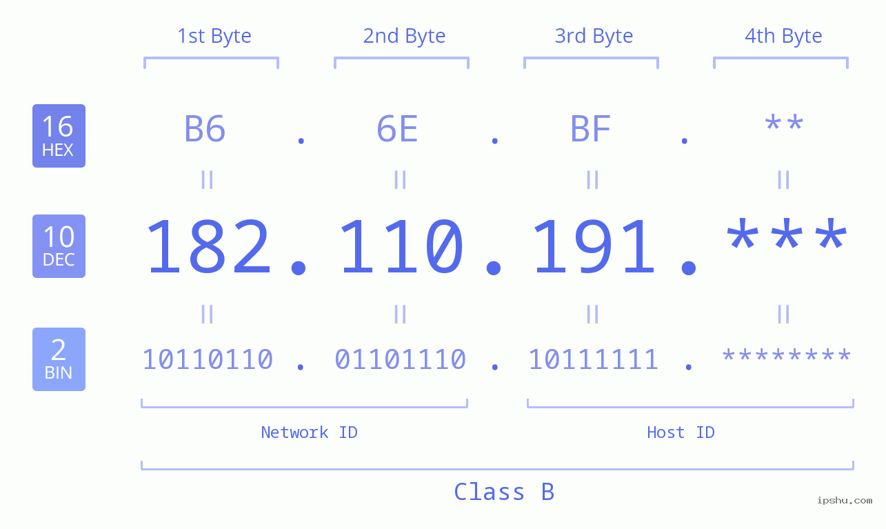 IP Address: 182.110.191 Data Structure Chart BIN DEC HEX IPv4: 182.110.191 Network Class, Net ID, Host ID