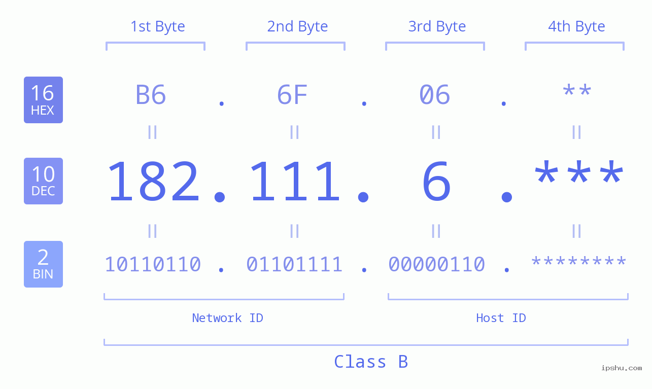 IP Address: 182.111.6 Data Structure Chart BIN DEC HEX IPv4: 182.111.6 Network Class, Net ID, Host ID