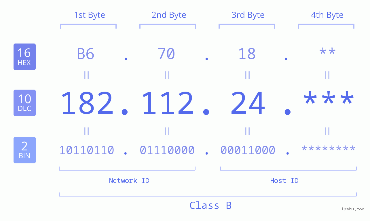 IP Address: 182.112.24 Data Structure Chart BIN DEC HEX IPv4: 182.112.24 Network Class, Net ID, Host ID