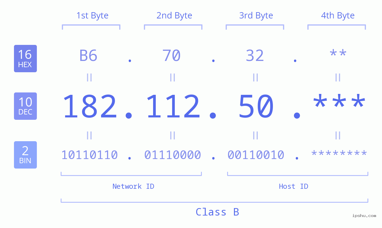 IP Address: 182.112.50 Data Structure Chart BIN DEC HEX IPv4: 182.112.50 Network Class, Net ID, Host ID