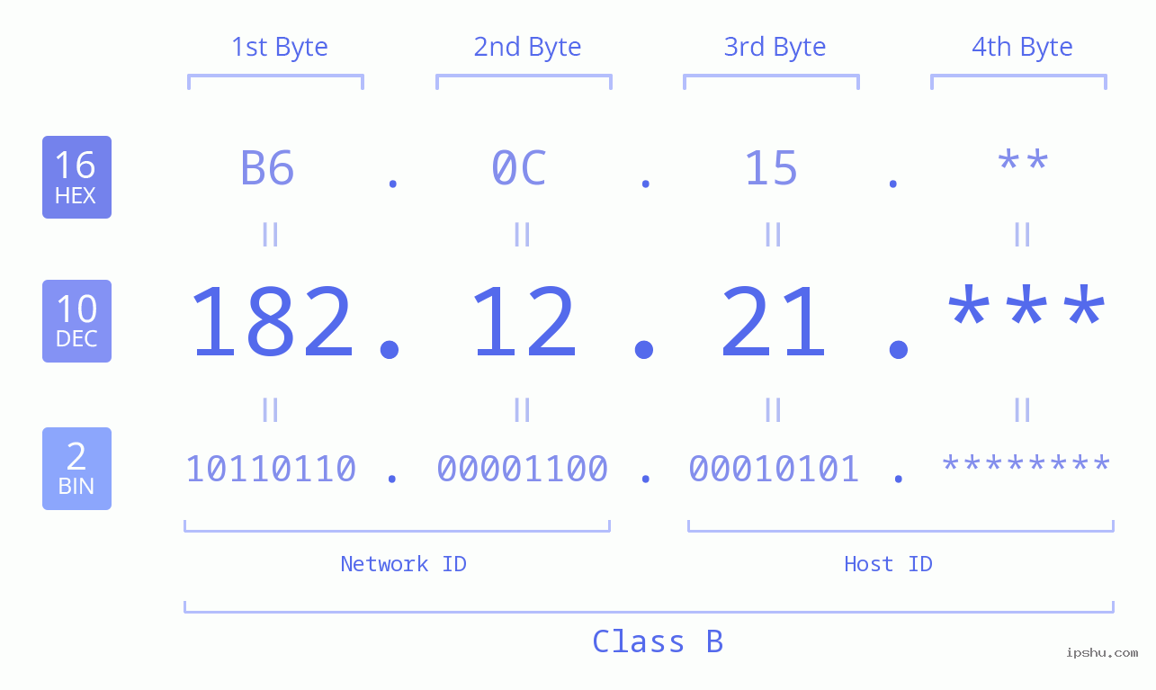 IPv4: 182.12.21 Network Class, Net ID, Host ID