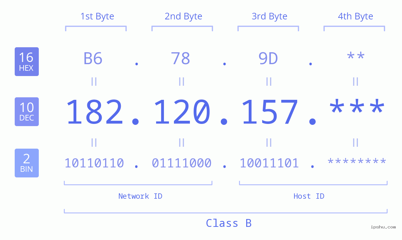 IP Address: 182.120.157 Data Structure Chart BIN DEC HEX IPv4: 182.120.157 Network Class, Net ID, Host ID