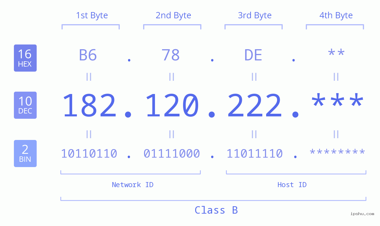 IP Address: 182.120.222 Data Structure Chart BIN DEC HEX IPv4: 182.120.222 Network Class, Net ID, Host ID
