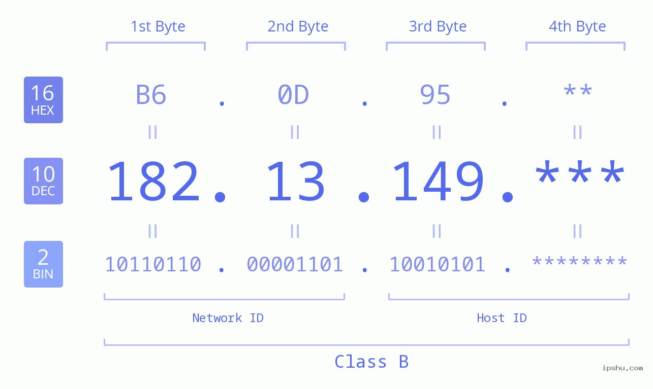 IP Address: 182.13.149 Data Structure Chart BIN DEC HEX IPv4: 182.13.149 Network Class, Net ID, Host ID