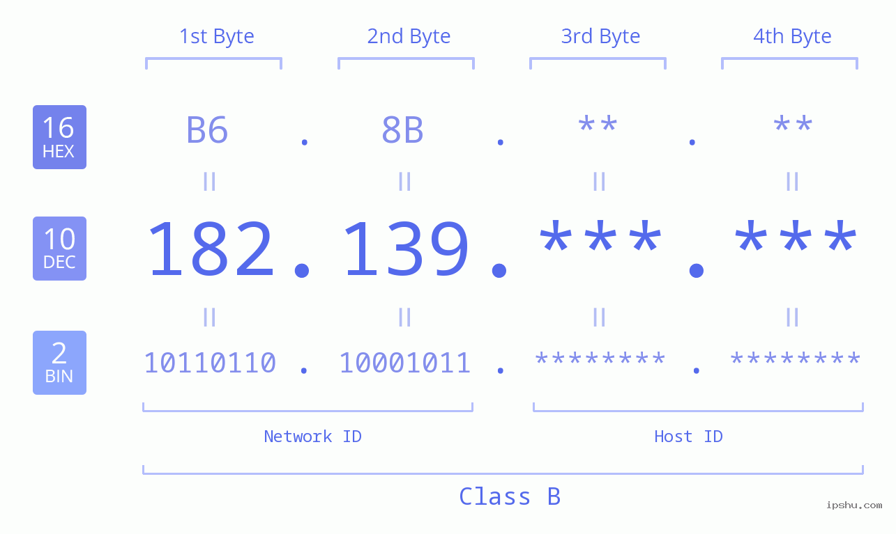 IPv4: 182.139 Network Class, Net ID, Host ID