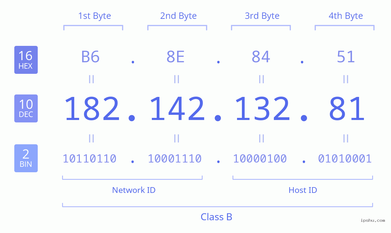 IPv4: 182.142.132.81 Network Class, Net ID, Host ID