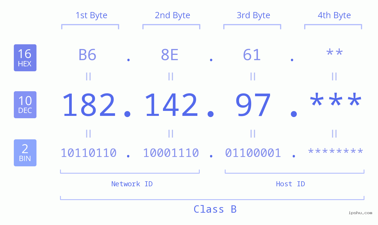 IP Address: 182.142.97 Data Structure Chart BIN DEC HEX IPv4: 182.142.97 Network Class, Net ID, Host ID