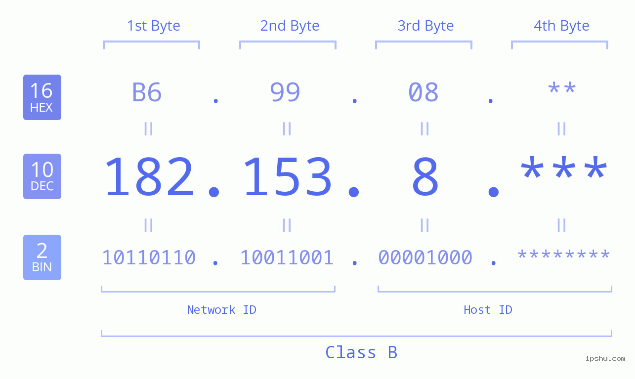 IP Address: 182.153.8 Data Structure Chart BIN DEC HEX IPv4: 182.153.8 Network Class, Net ID, Host ID