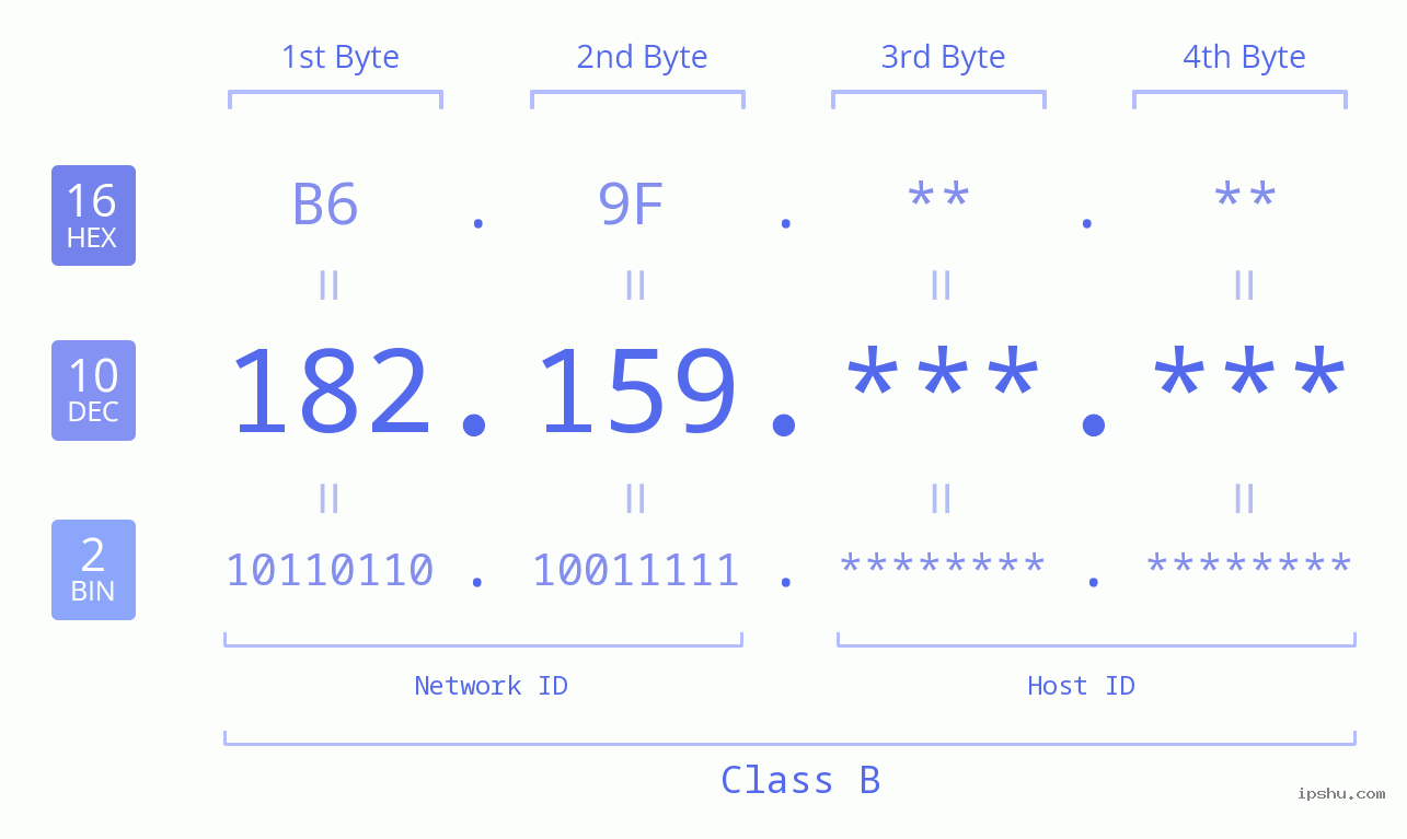 IP Address: 182.159 Data Structure Chart BIN DEC HEX IPv4: 182.159 Network Class, Net ID, Host ID
