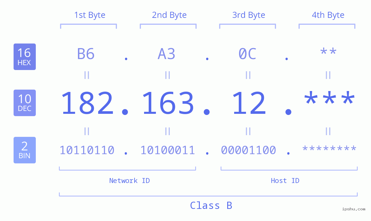IP Address: 182.163.12 Data Structure Chart BIN DEC HEX IPv4: 182.163.12 Network Class, Net ID, Host ID