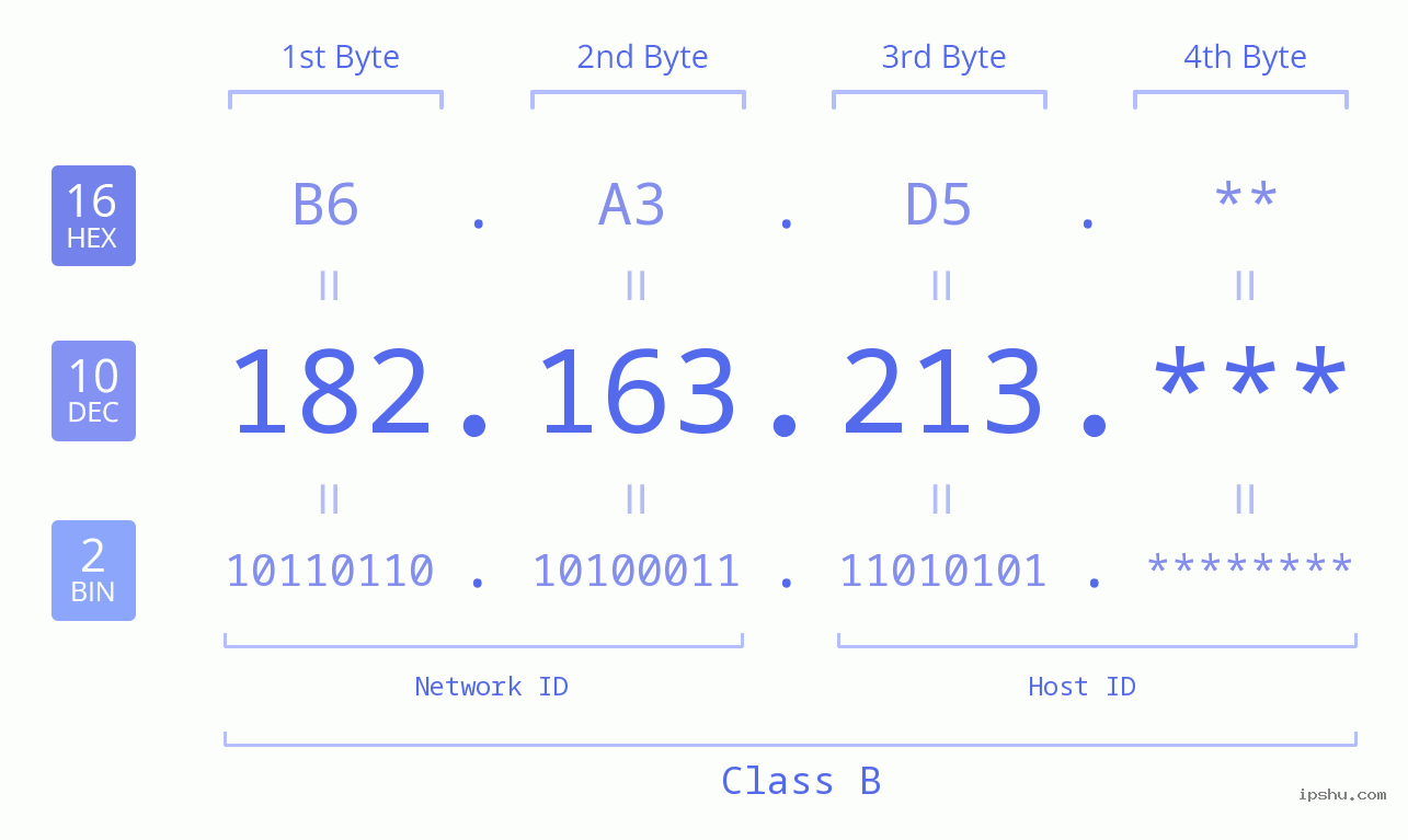 IP Address: 182.163.213 Data Structure Chart BIN DEC HEX IPv4: 182.163.213 Network Class, Net ID, Host ID