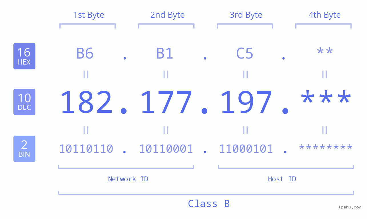 IP Address: 182.177.197 Data Structure Chart BIN DEC HEX IPv4: 182.177.197 Network Class, Net ID, Host ID