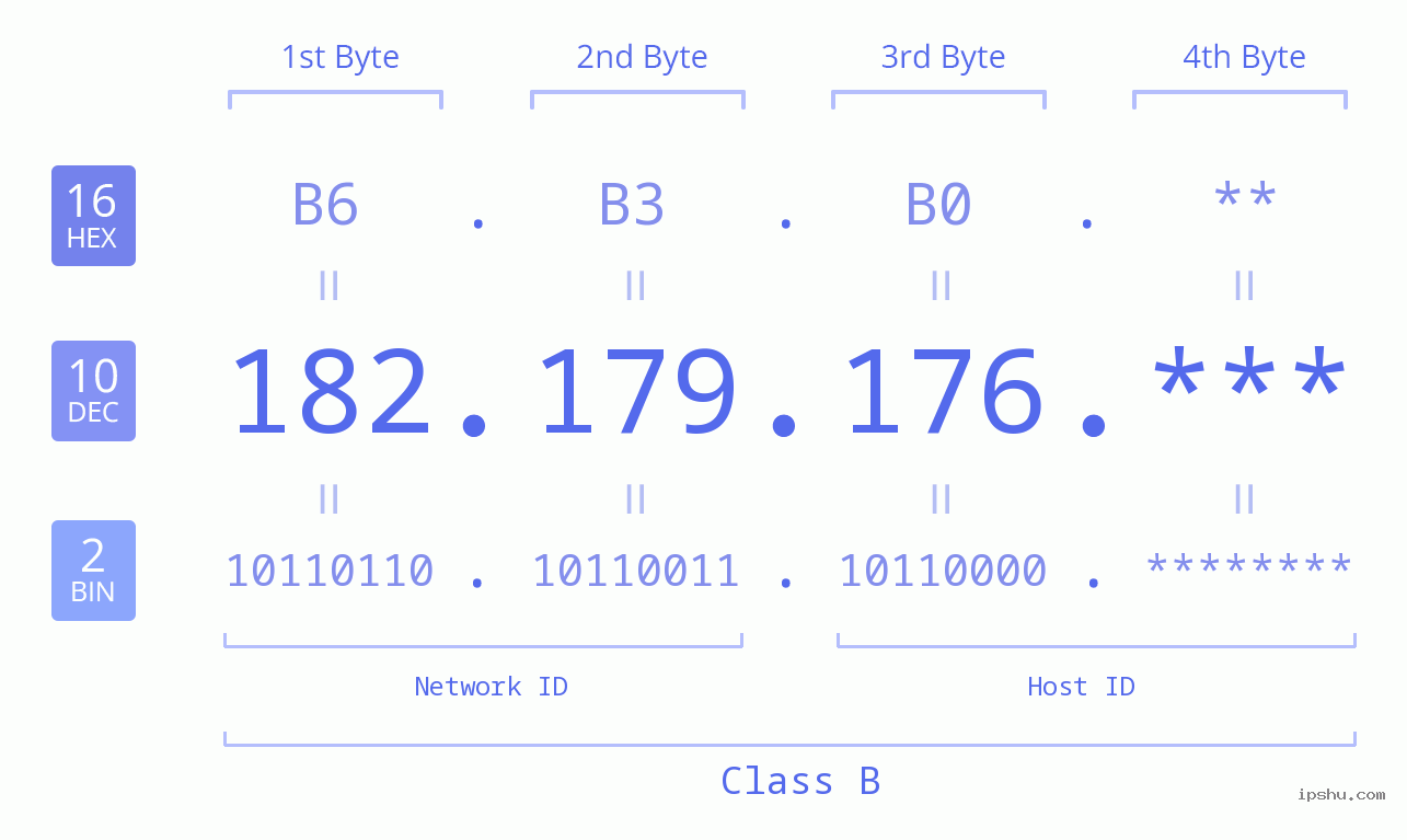 IP Address: 182.179.176 Data Structure Chart BIN DEC HEX IPv4: 182.179.176 Network Class, Net ID, Host ID