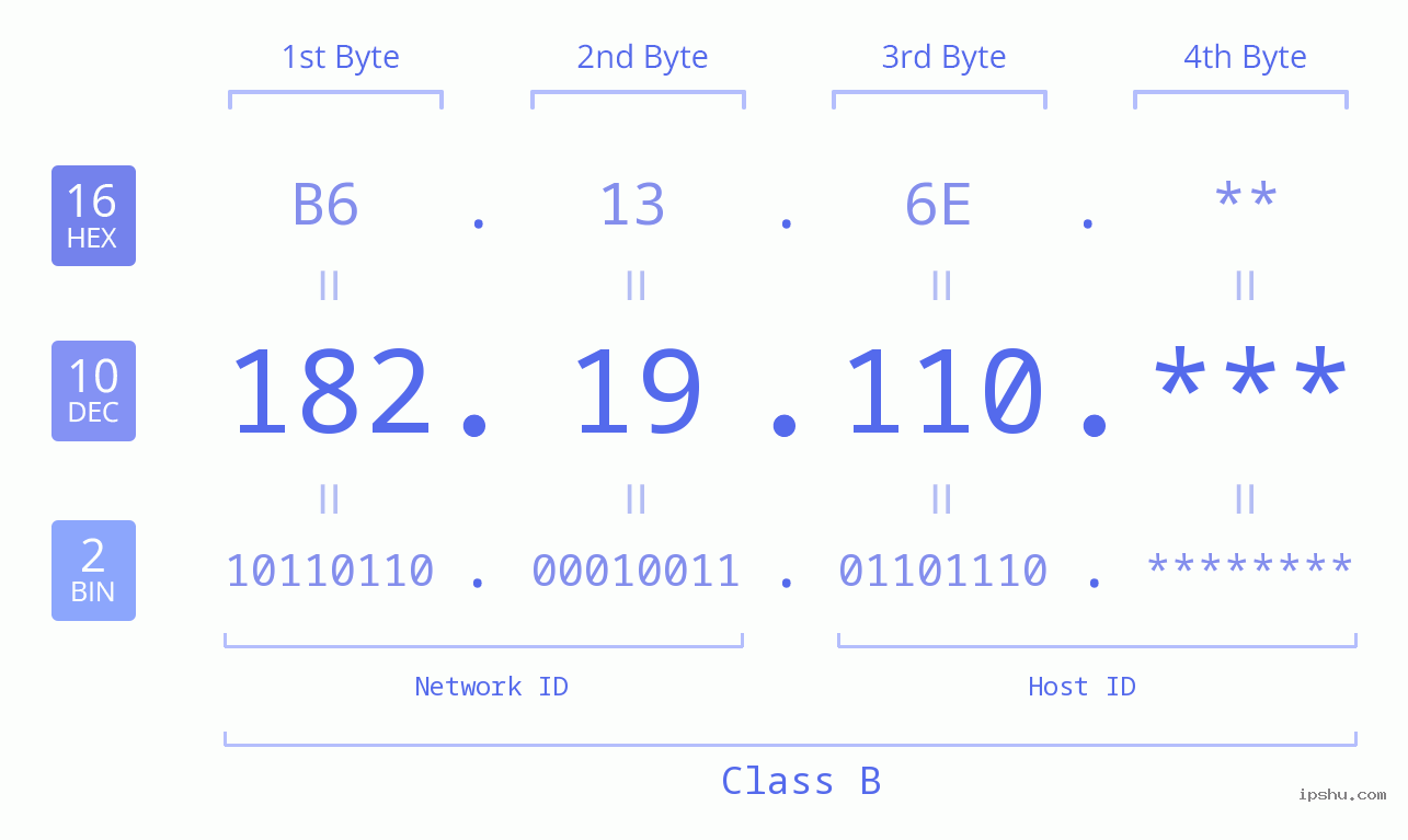 IP Address: 182.19.110 Data Structure Chart BIN DEC HEX IPv4: 182.19.110 Network Class, Net ID, Host ID