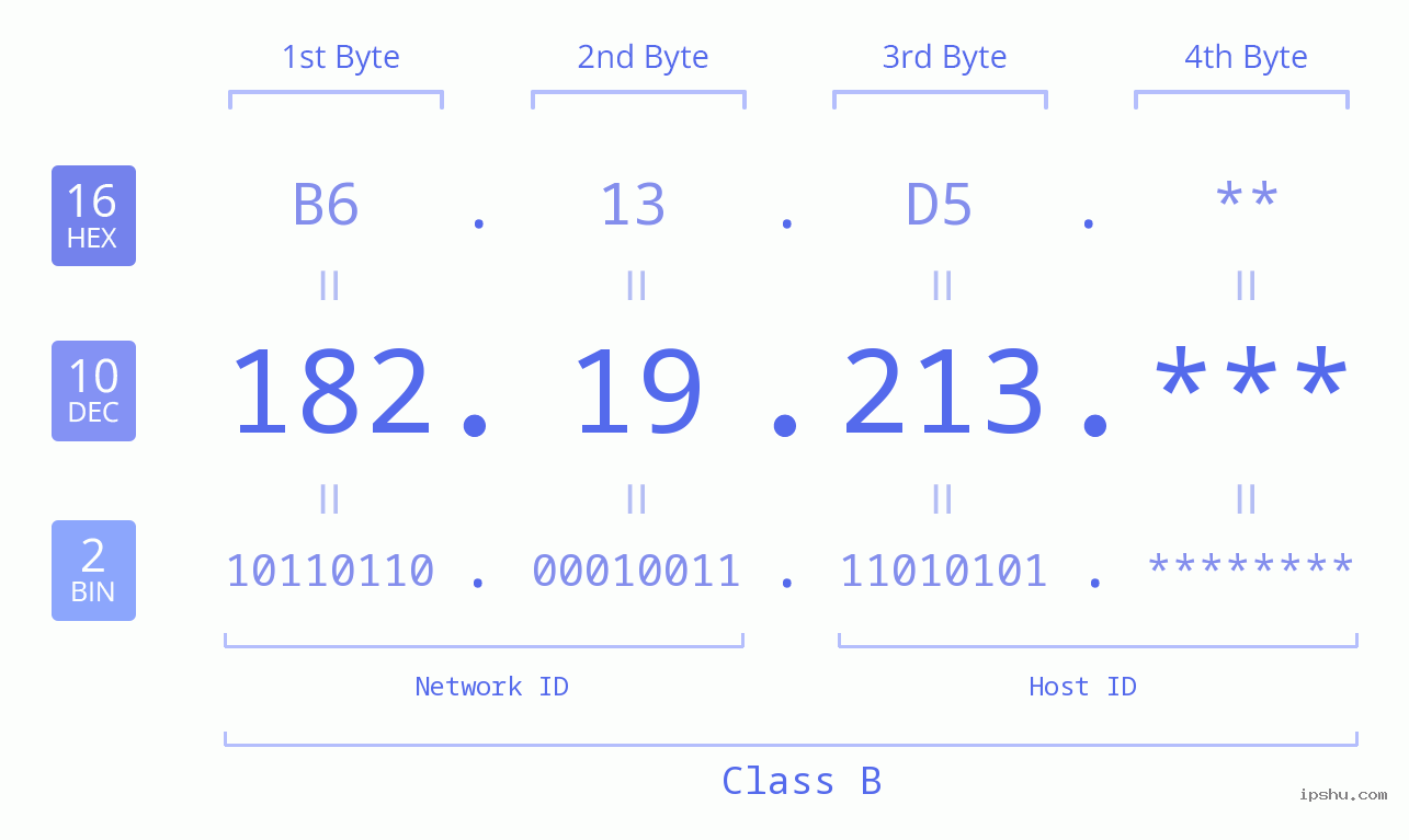 IP Address: 182.19.213 Data Structure Chart BIN DEC HEX IPv4: 182.19.213 Network Class, Net ID, Host ID