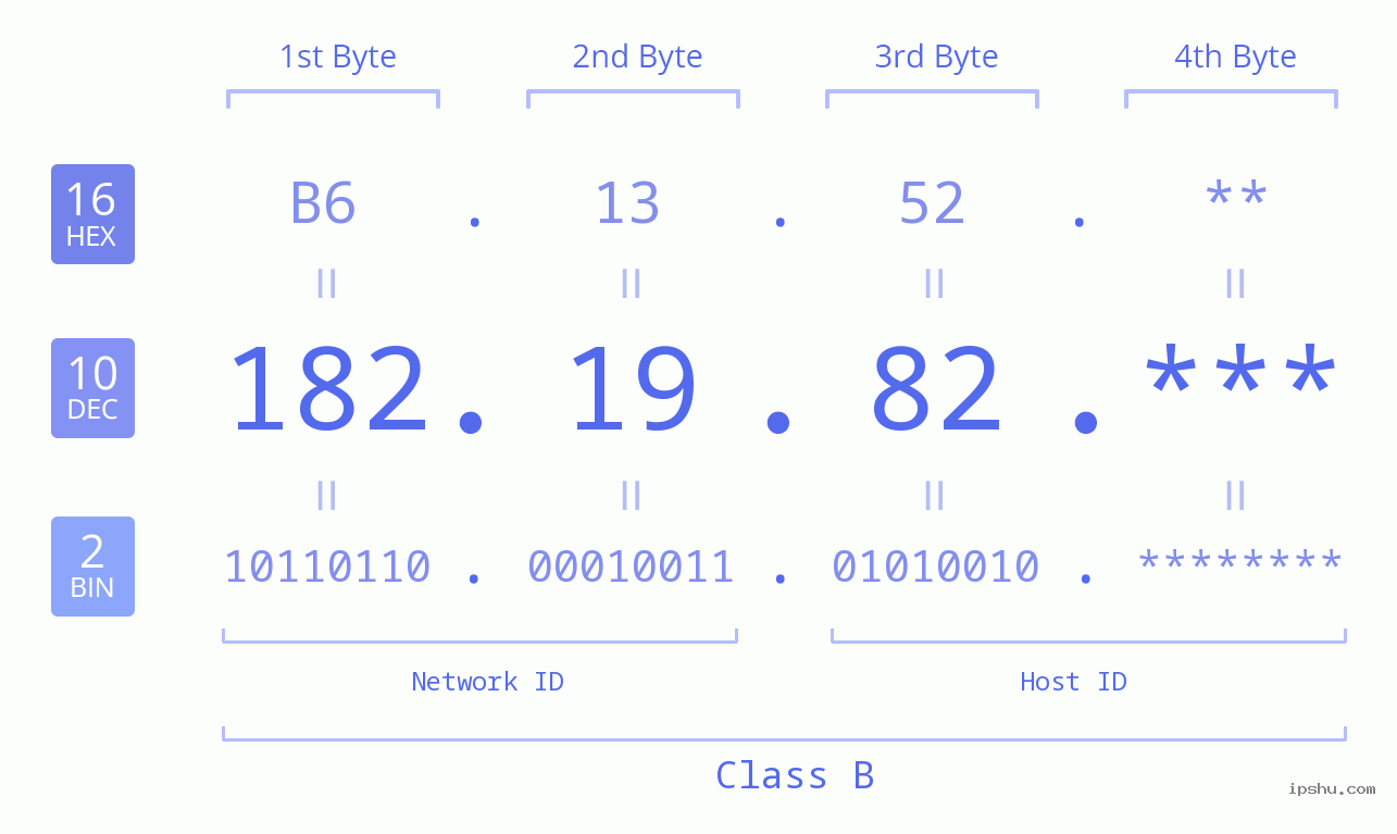 IP Address: 182.19.82 Data Structure Chart BIN DEC HEX IPv4: 182.19.82 Network Class, Net ID, Host ID