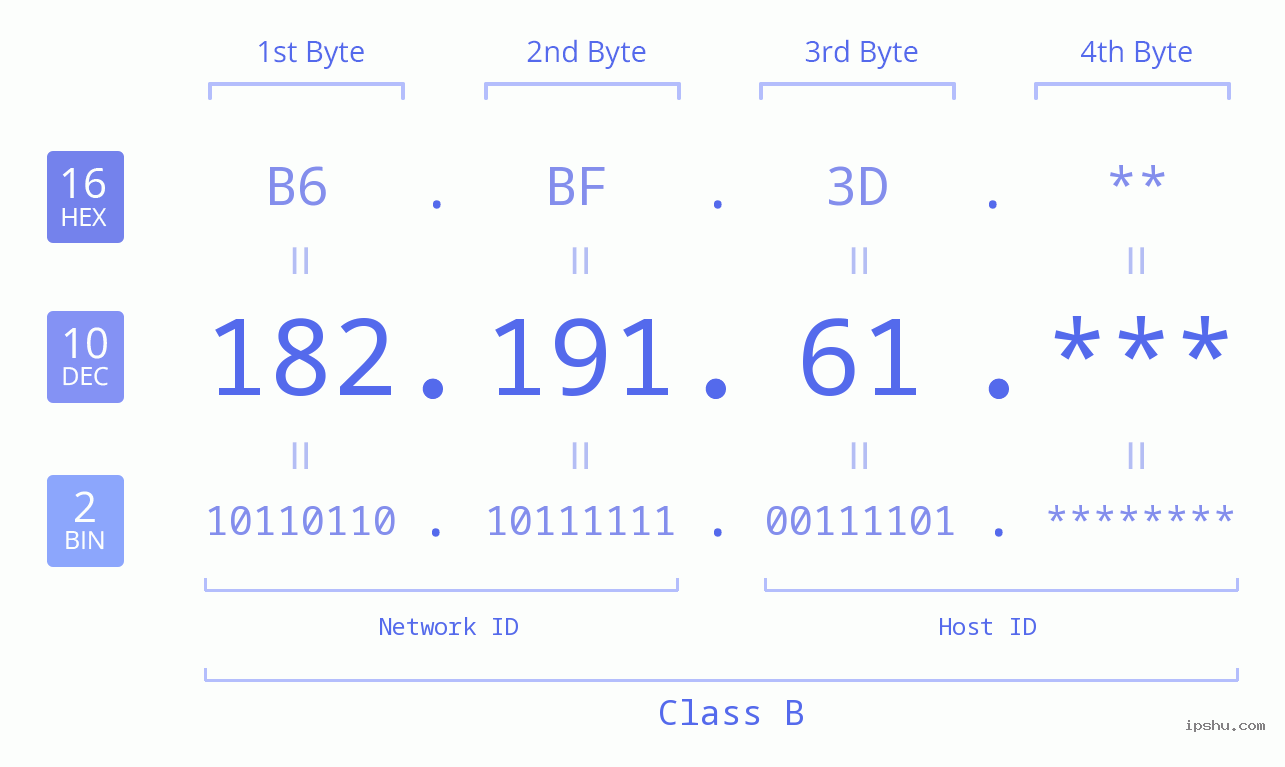 IP Address: 182.191.61 Data Structure Chart BIN DEC HEX IPv4: 182.191.61 Network Class, Net ID, Host ID