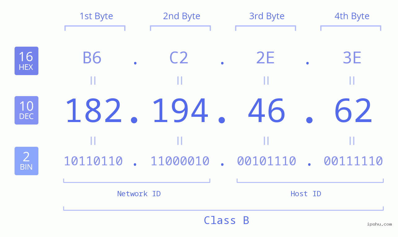 IPv4: 182.194.46.62 Network Class, Net ID, Host ID