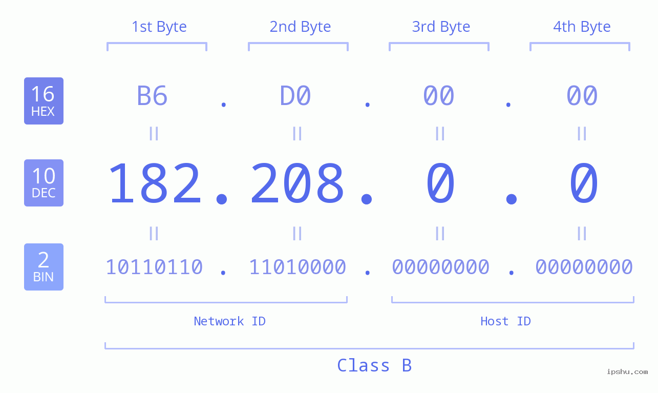 IP Address: 182.208.0.0 Data Structure Chart BIN DEC HEX IPv4: 182.208.0.0 Network Class, Net ID, Host ID