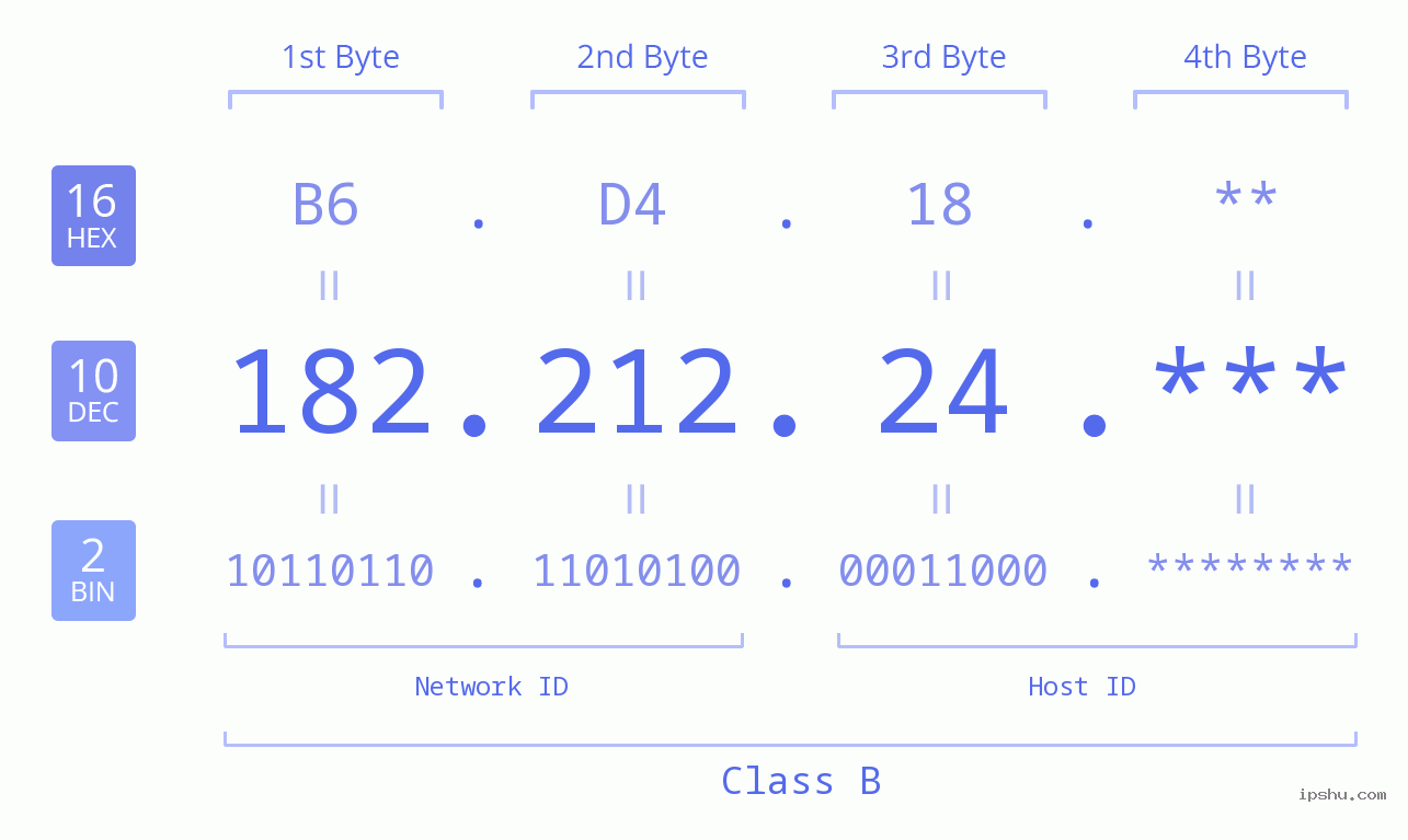 IP Address: 182.212.24 Data Structure Chart BIN DEC HEX IPv4: 182.212.24 Network Class, Net ID, Host ID
