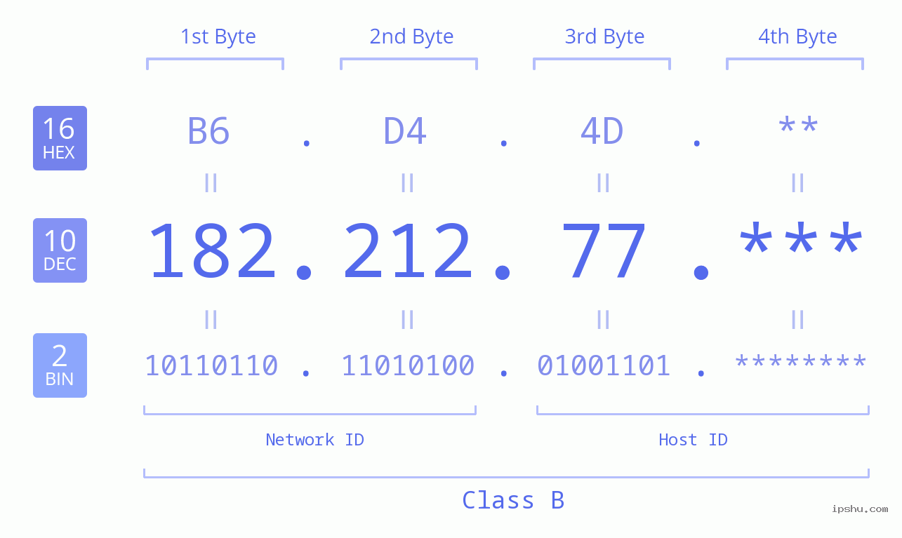 IP Address: 182.212.77 Data Structure Chart BIN DEC HEX IPv4: 182.212.77 Network Class, Net ID, Host ID