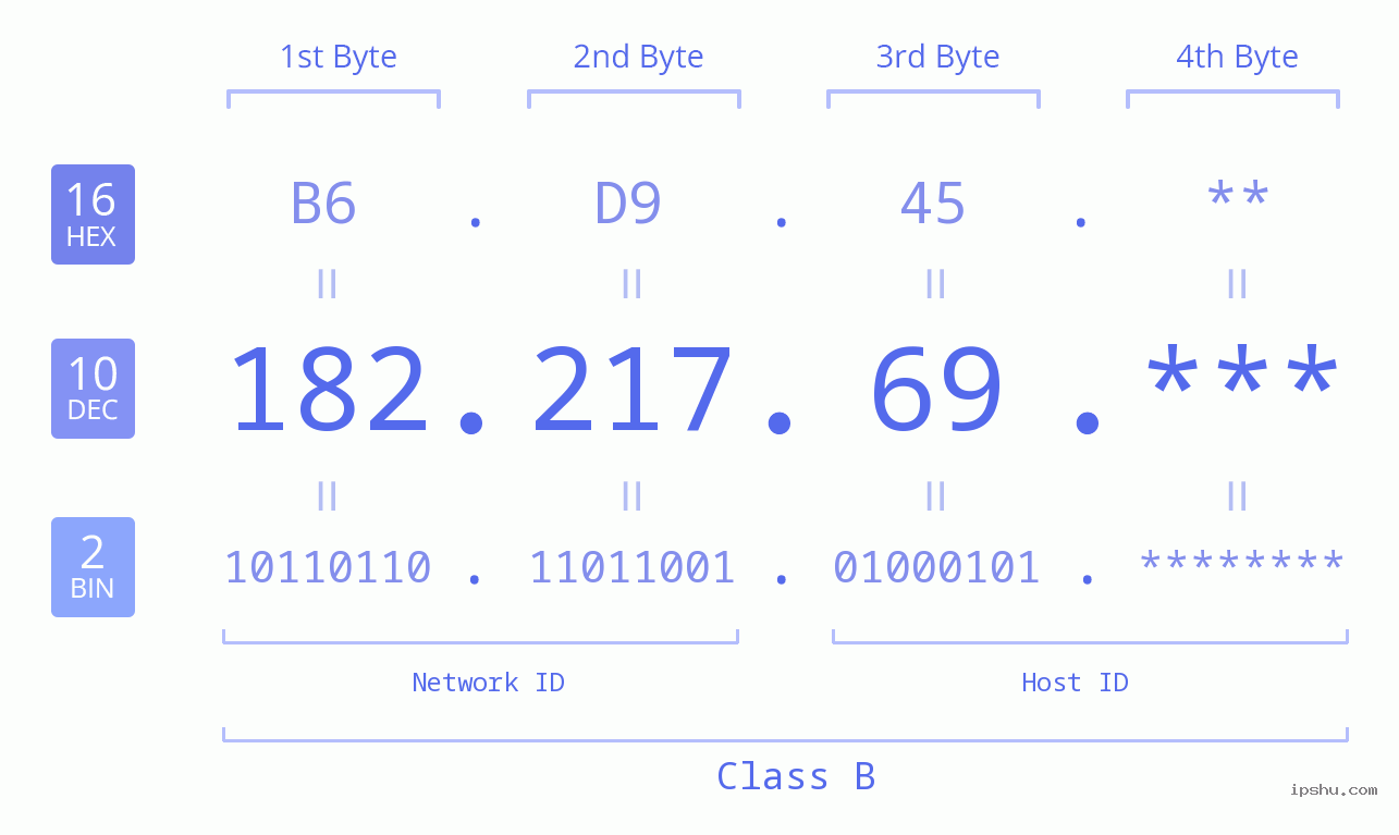 IP Address: 182.217.69 Data Structure Chart BIN DEC HEX IPv4: 182.217.69 Network Class, Net ID, Host ID