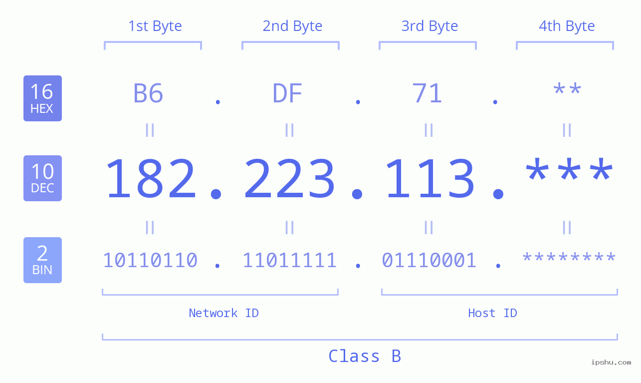 IP Address: 182.223.113 Data Structure Chart BIN DEC HEX IPv4: 182.223.113 Network Class, Net ID, Host ID