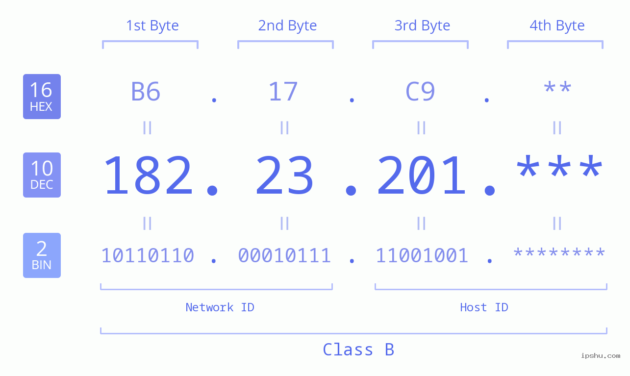 IP Address: 182.23.201 Data Structure Chart BIN DEC HEX IPv4: 182.23.201 Network Class, Net ID, Host ID