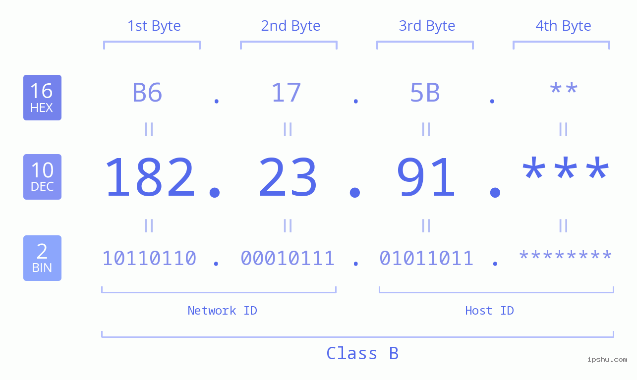 IP Address: 182.23.91 Data Structure Chart BIN DEC HEX IPv4: 182.23.91 Network Class, Net ID, Host ID