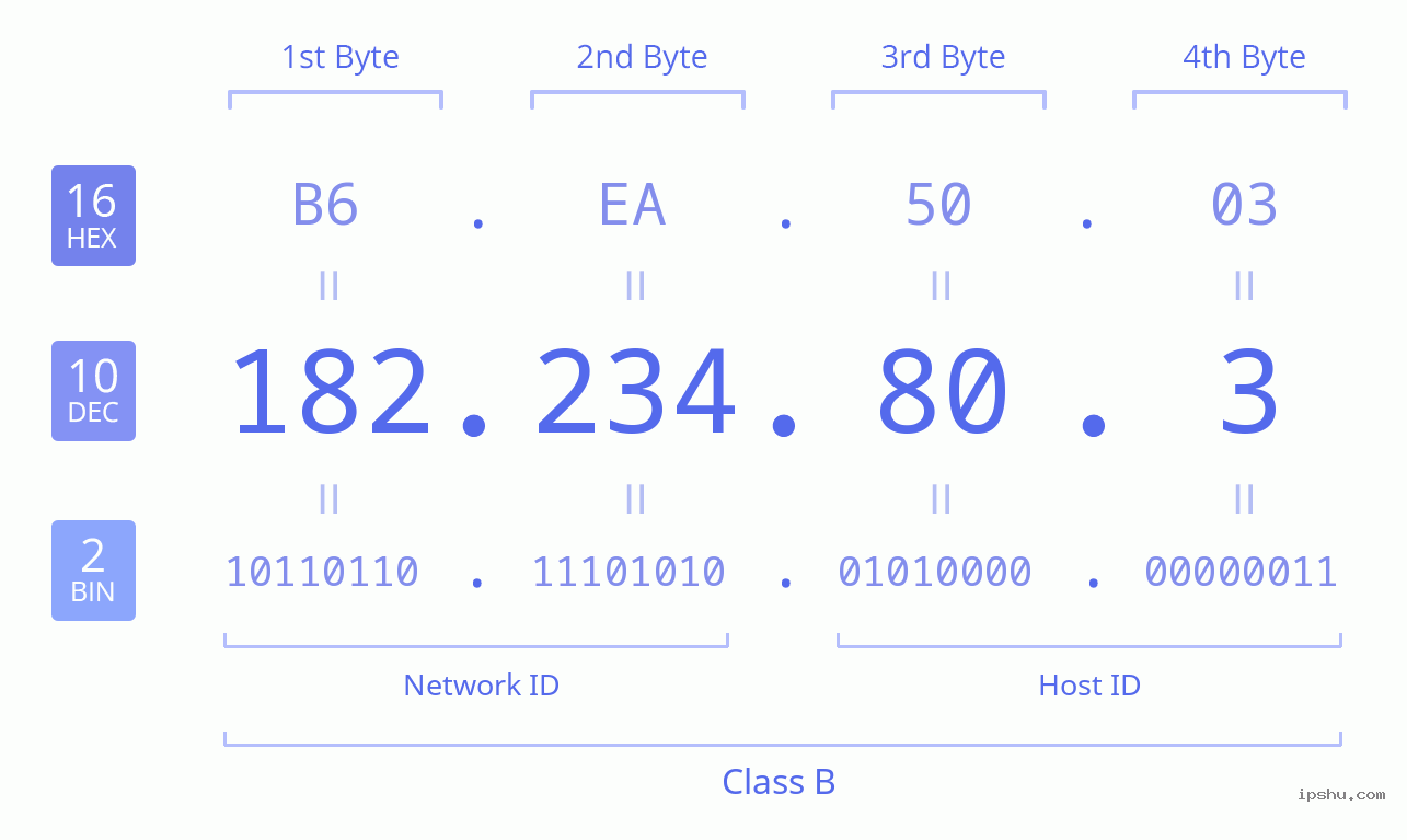 IPv4: 182.234.80.3 Network Class, Net ID, Host ID